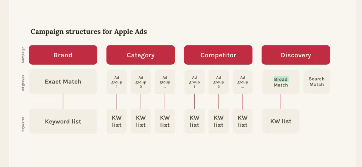 캠페인 구조에 대한 Apple Ads 모범 사례