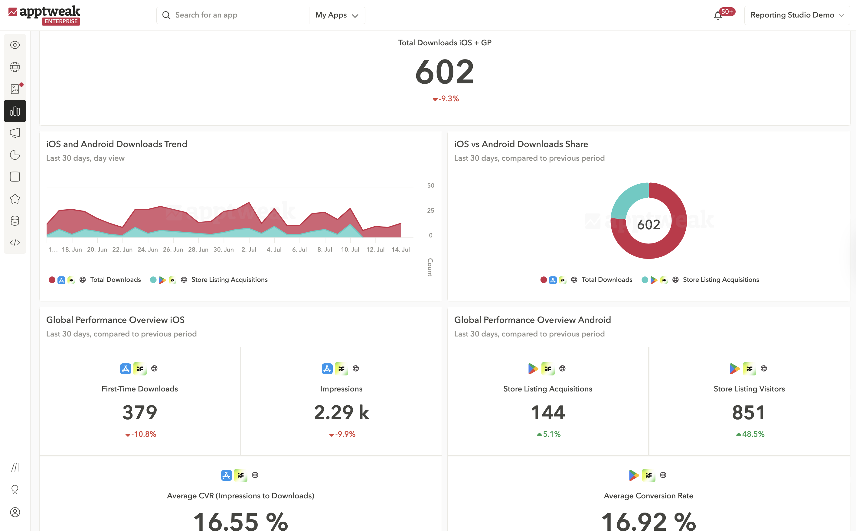 Executive Dashboard Template showing App Store and Google Play combined downloads, download trends and share, and a performance overview. Source: AppTweak