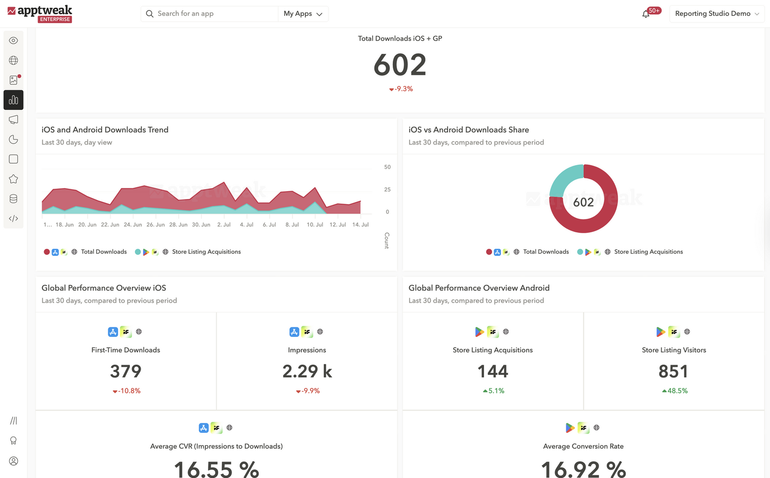 Executive Dashboard Template showing App Store and Google Play combined downloads, download trends and share, and a performance overview. Source: AppTweak