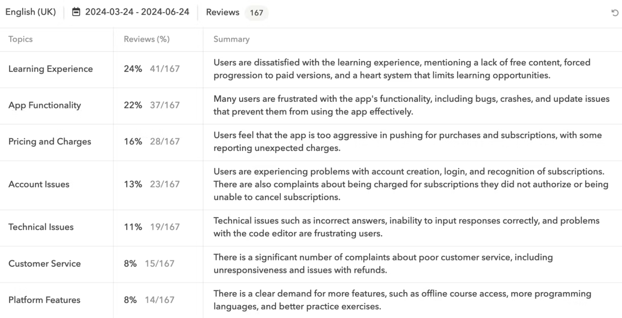 AppTweakのようなアプリレビューツールを使用すると、トピック分析によってレビューを最も重要なテーマに変換できます