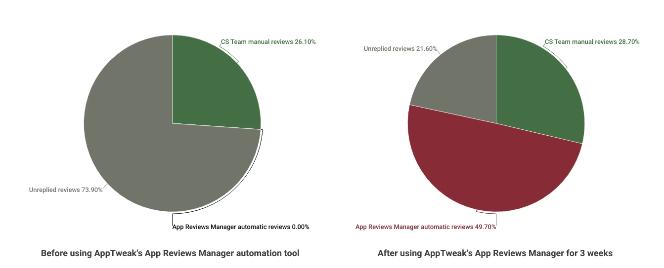 如何增加应用评价：图表突出显示 Treeplla 使用 AppTweak 的 App Reviews Manager 3 周后所经历的增长
