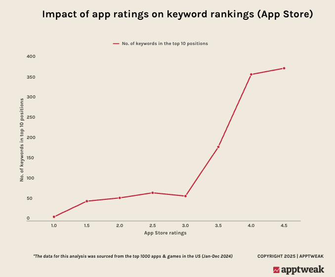 Impact of app ratings on keyword rankings - 2025 ASO trends & benchmarks report