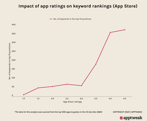 How to get more app reviews: Proven strategies for 2026