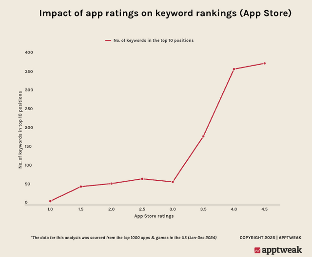 How to get more app reviews: Proven strategies for 2026