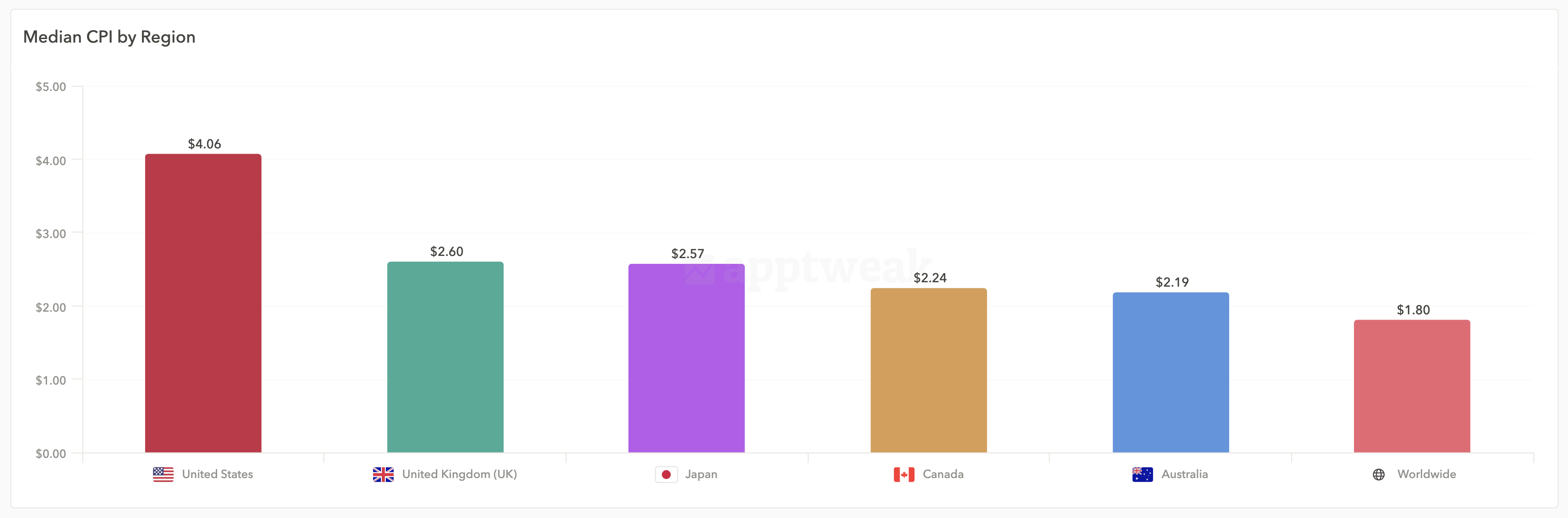 An image showing median cost per install for search results campaigns by region, per AppTweak data.