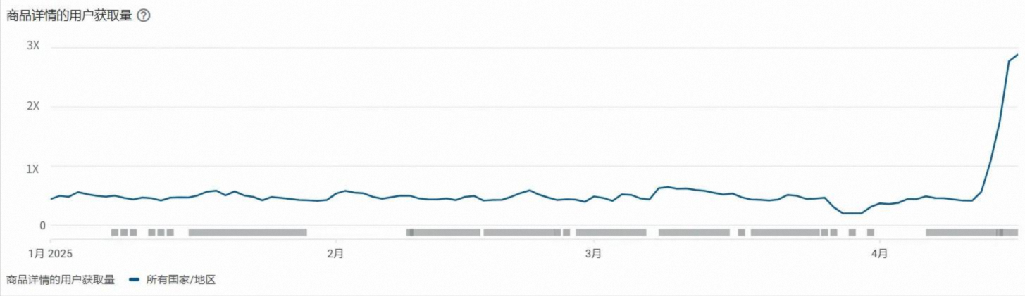 Growth in user acquisition from Taobao’s product detail page