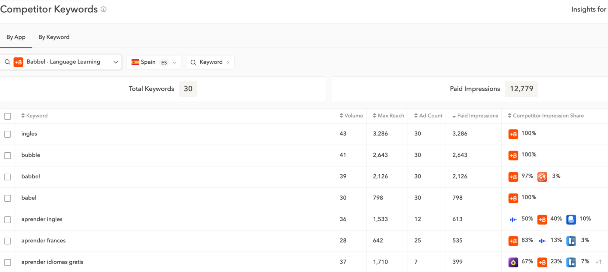 ASO competitor keywords - AppTweak's Competitor Keywords feature 