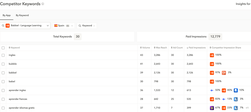 ASO competitor keywords - AppTweak's Competitor Keywords feature
