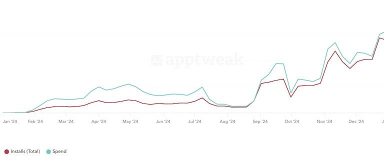 SoundCloud tripled its Apple Ads ad spend while increasing ROAS on non-branded keywords 190%