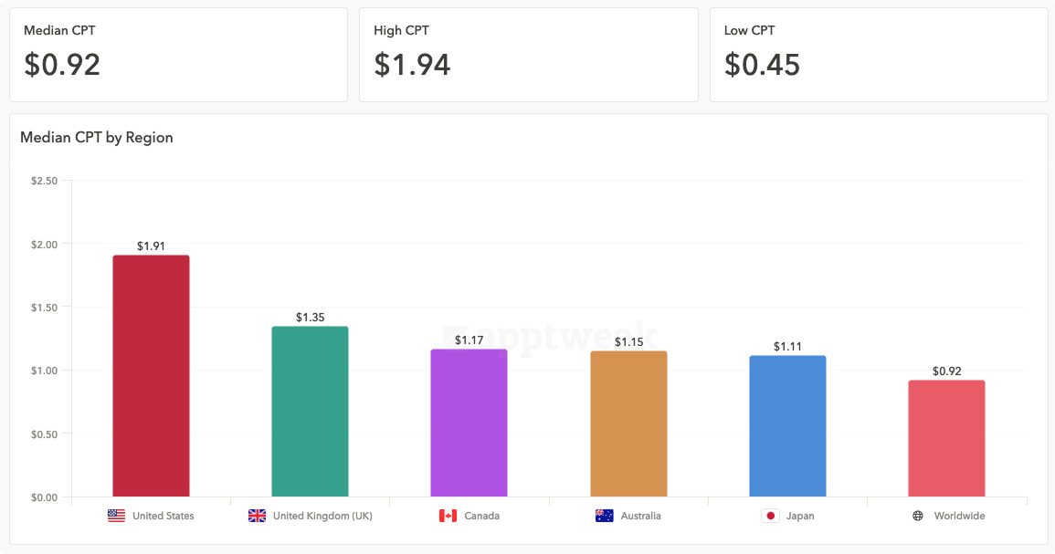 Graph showing median Cost Per Tab for Apple Ads, data provided by AppTweak's Apple Ads Benchmarks tool