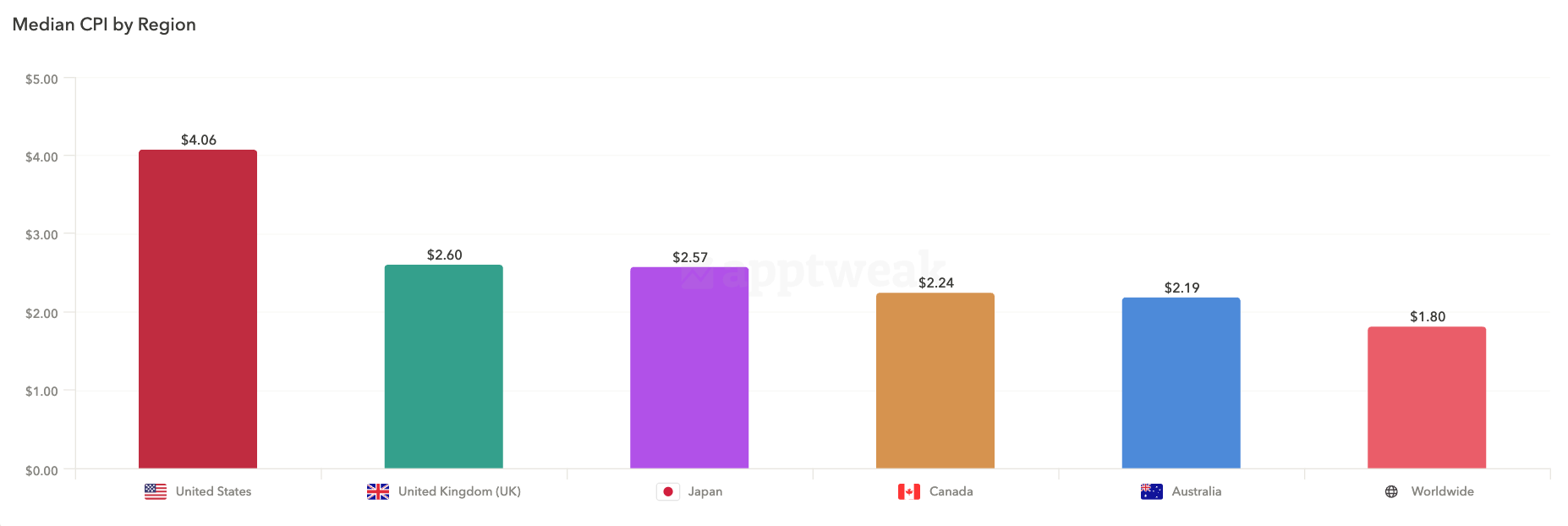 Apple Ads benchmarks - cost per install (CPI)