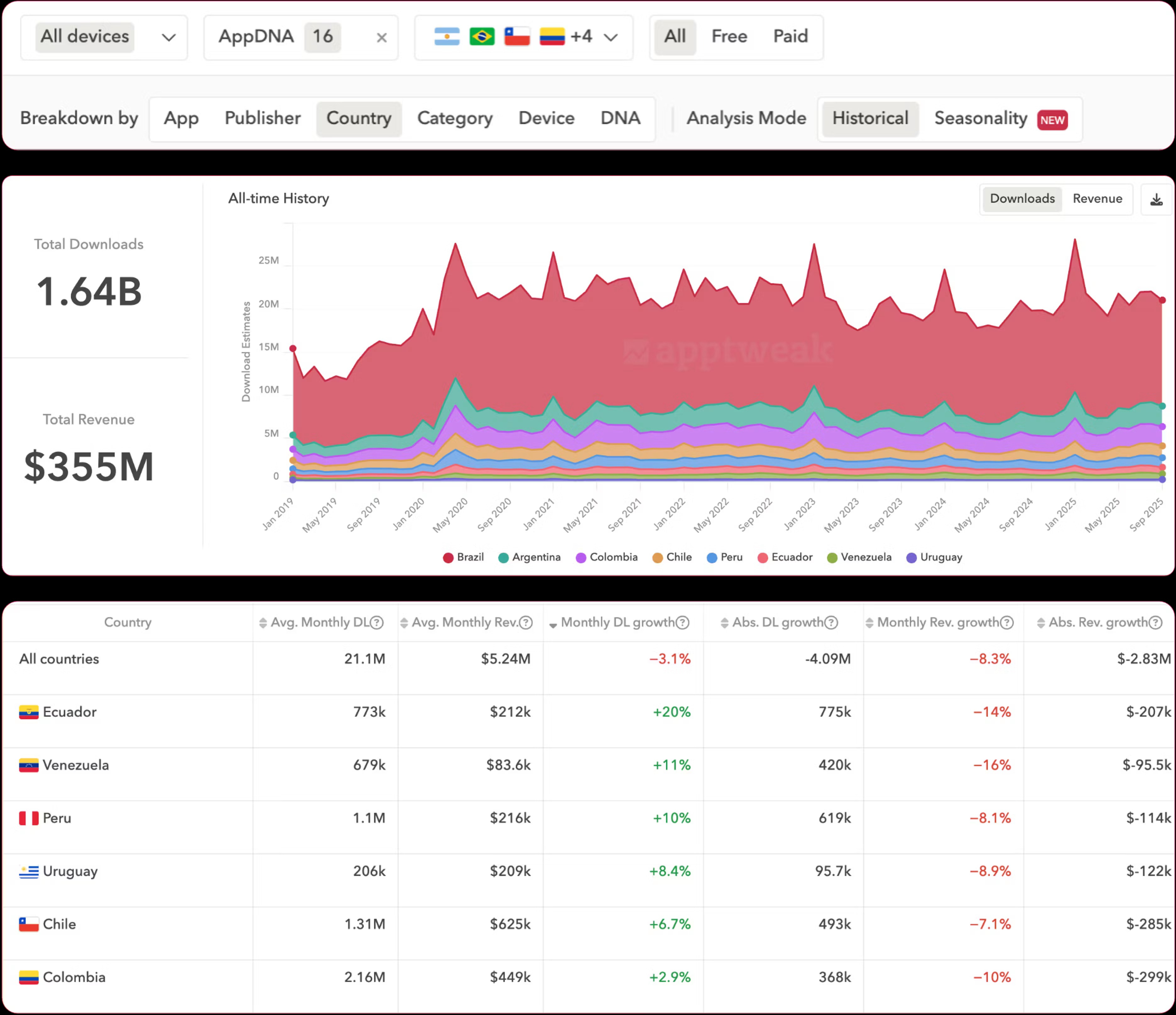 在 AppTweak 的 Market Intelligence 中探索应用市场潜力