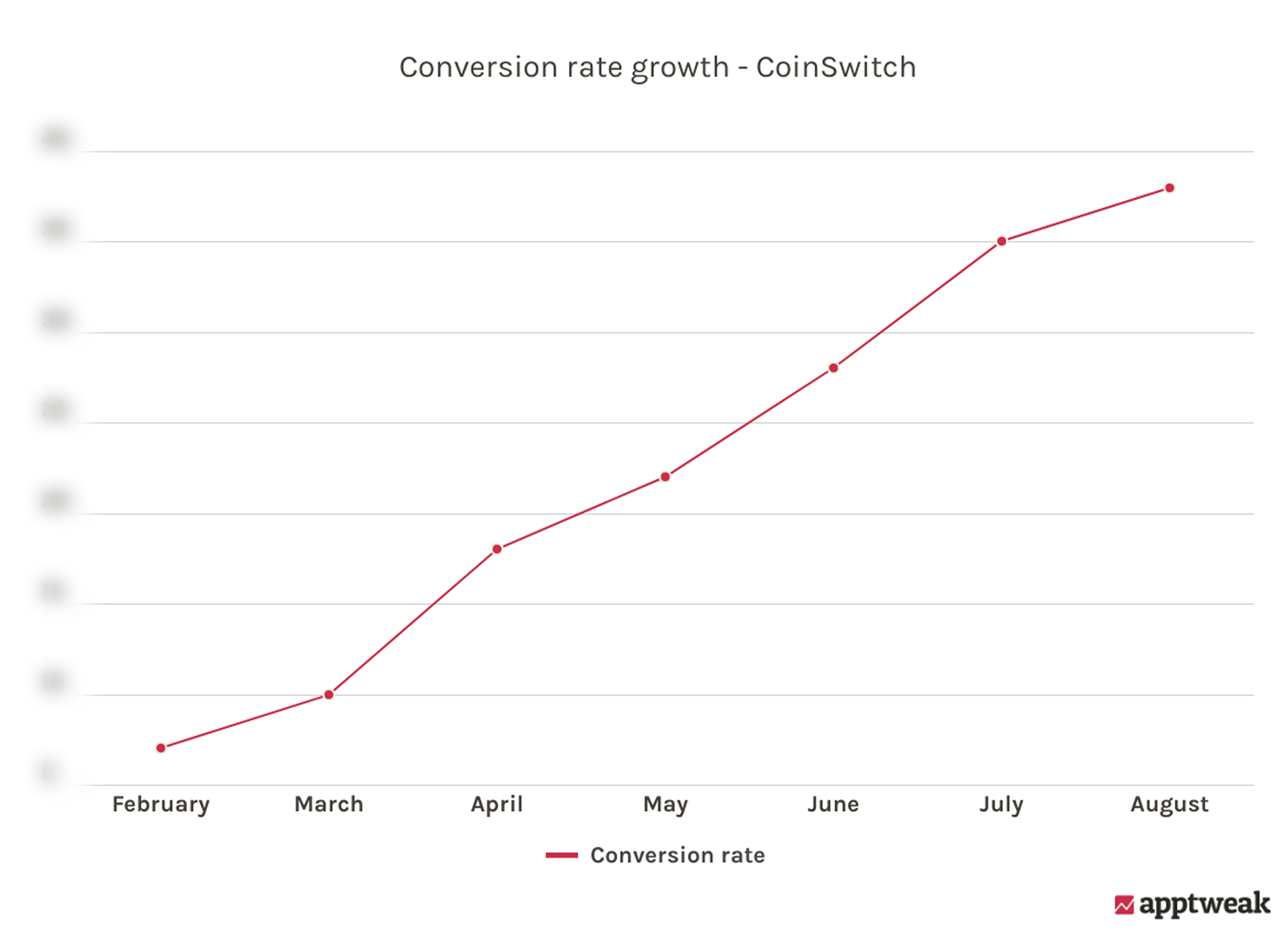 Coinswitch crypto app used AppTweak to increase conversion rate 400 percent