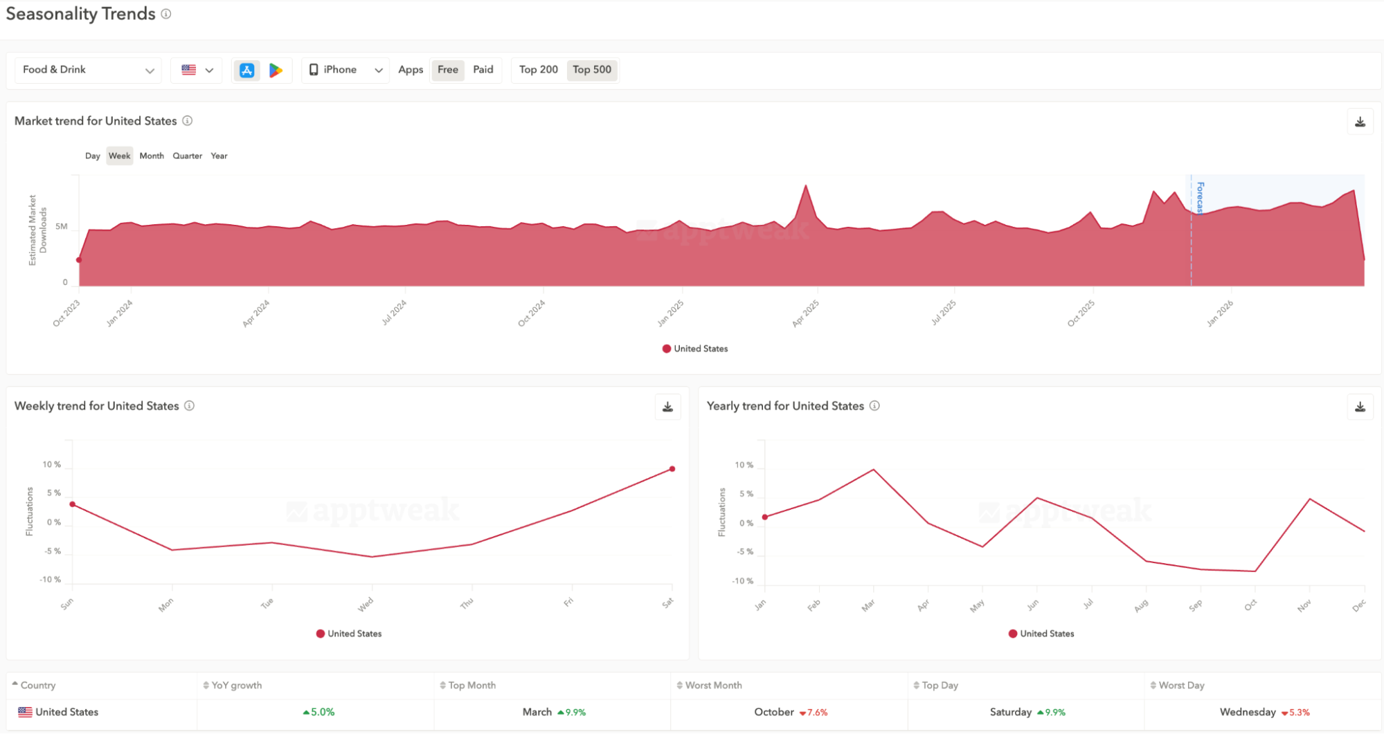 Advanced Seasonality features - AppTweak's Market Intelligence tool
