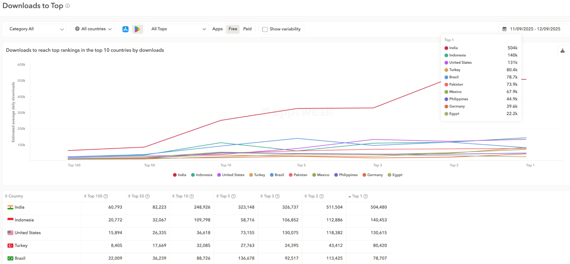 App market research tool - App downloads to top in AppTweak's Market Intelligence: how many downloads do you need to reach the top rankings in your app category?