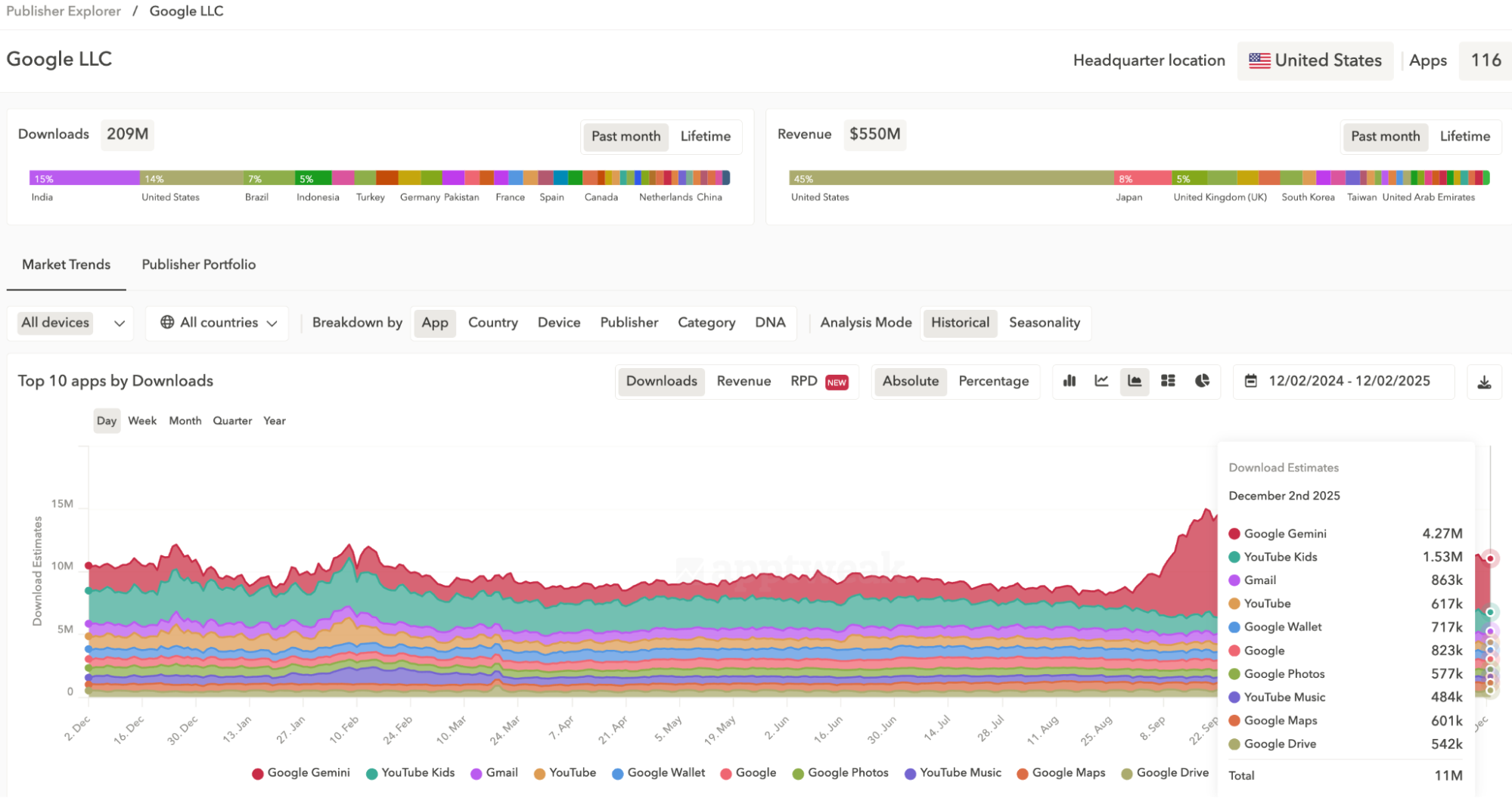 Publisher Explorer in AppTweak Market Intelligence tool - Get free downloads and revenue trends