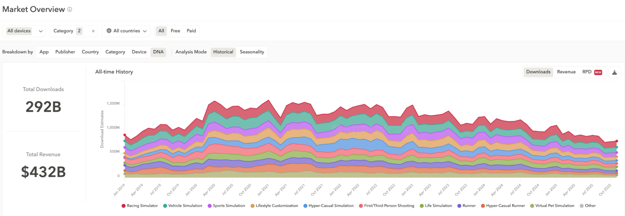 App download & revenue estimates of over 200 AppDNA and GameDNA subcategories in AppTweak's Market Intelligence