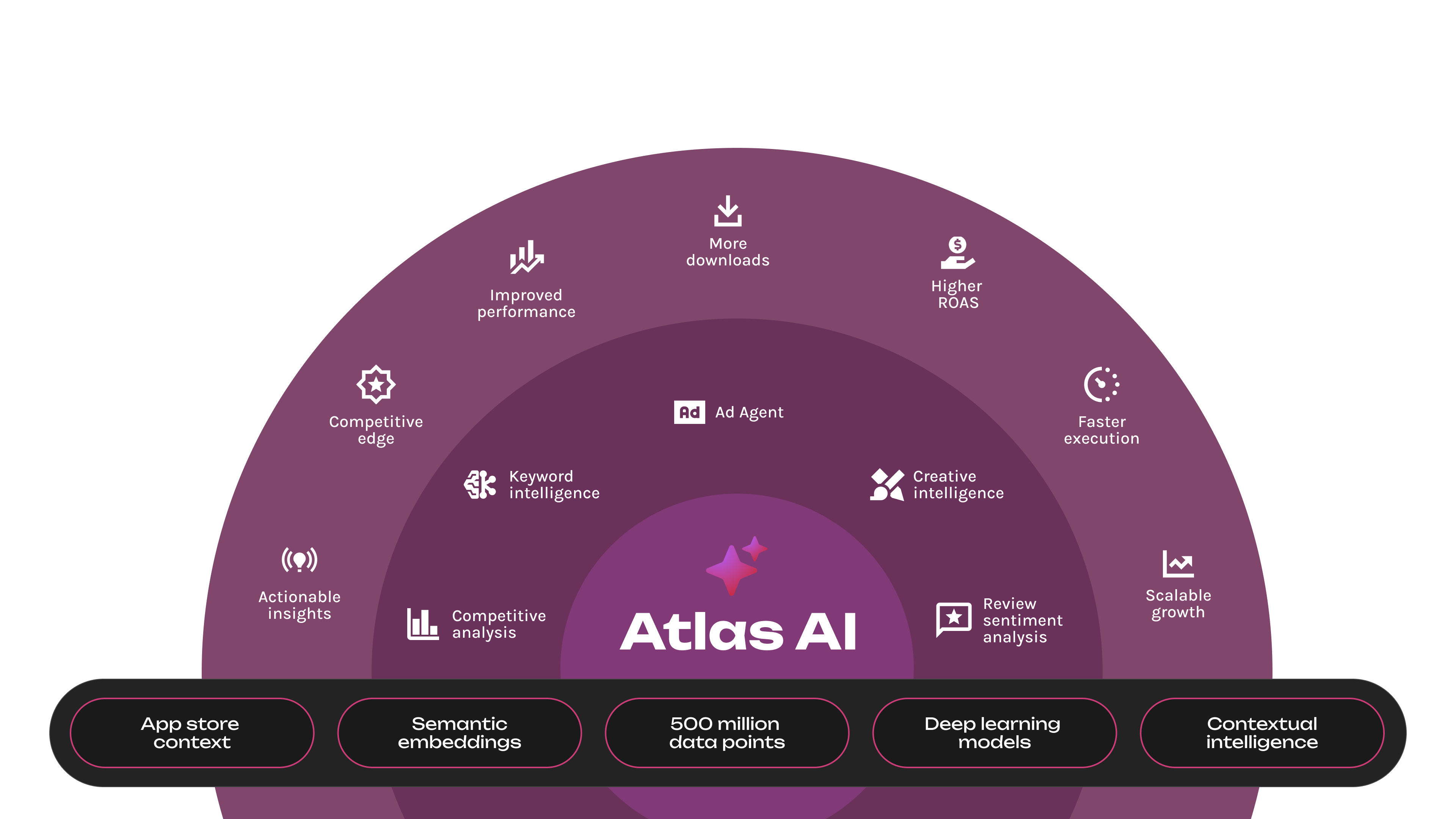 Built on over 10 years of App Store and Google Play data, Atlas AI powers the intelligence and automation you need to grow faster and spend smarter