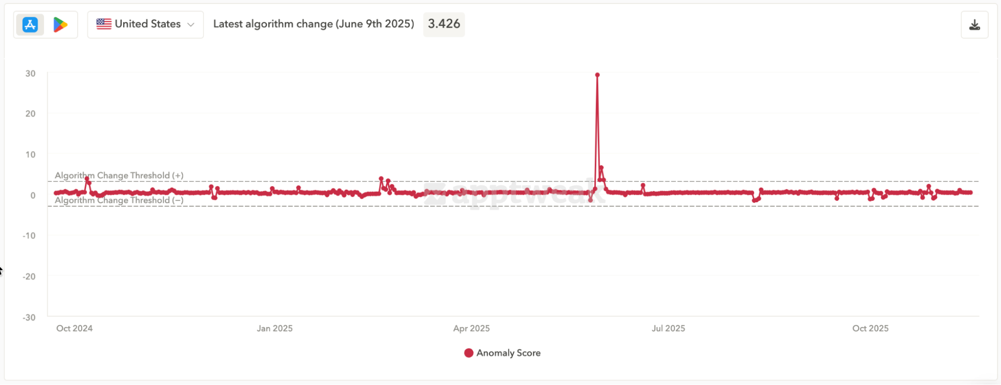 Biggest algorithm change on the App Store - ASO trends 2026 - AppTweak's algorithm change detector