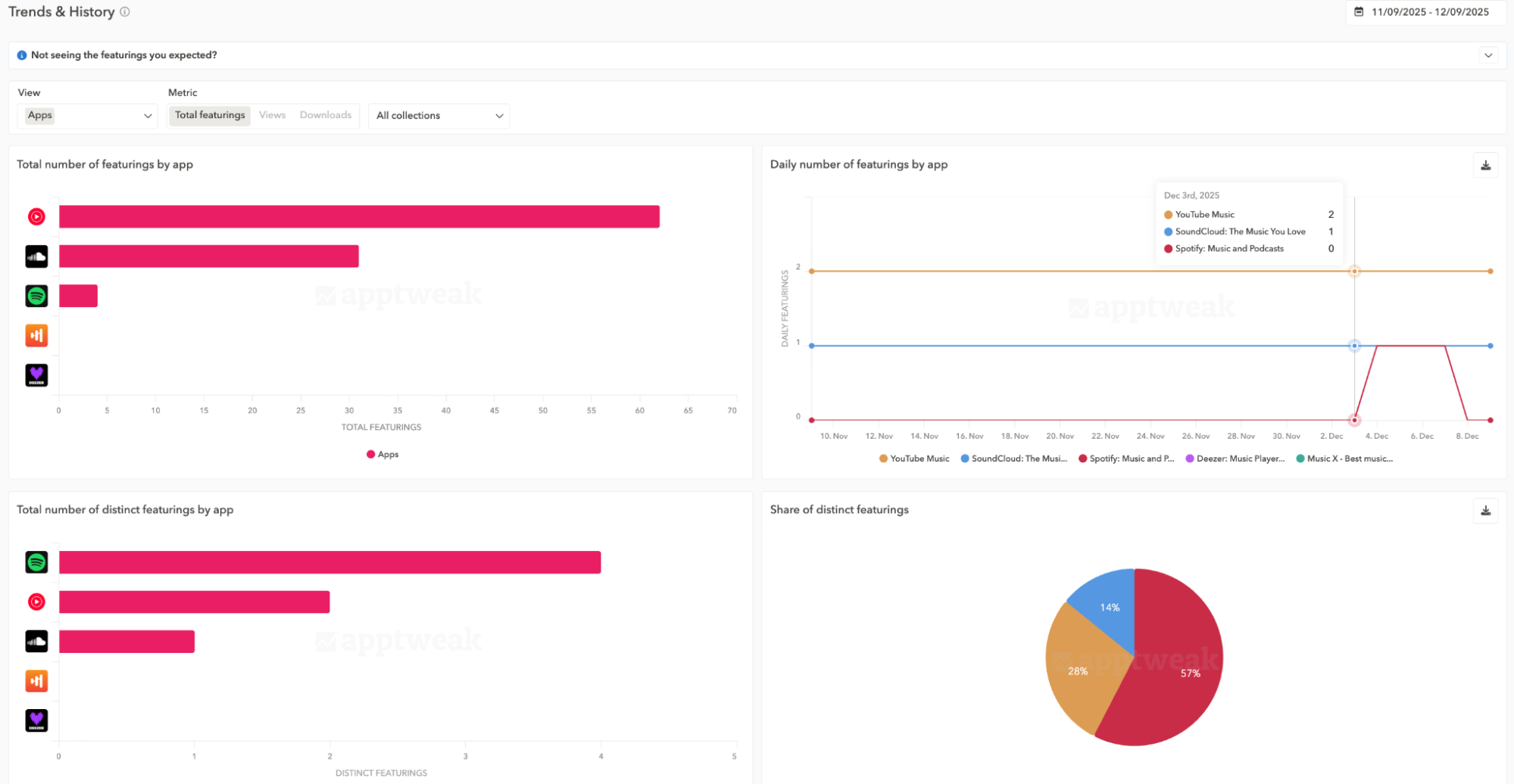 Track competitors featurings and view the impact of your app featurings in your market