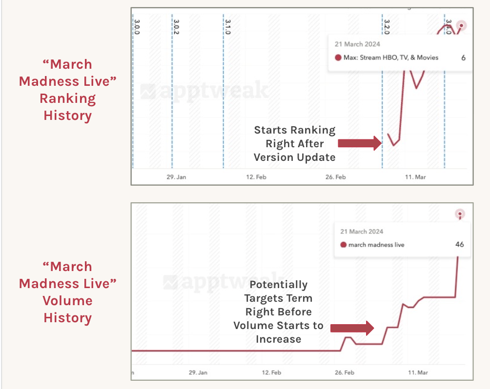 Track the current and historical ranking and volume of your keywords - View in AppTweak's Ranking History and Volume History features