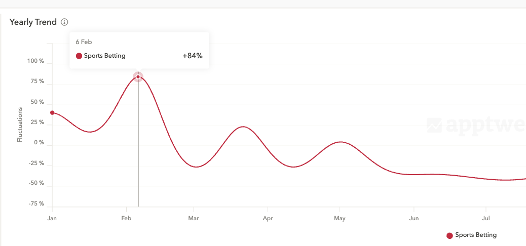 Sports betting trends in the App Store - View in AppTweak's seasonality trends