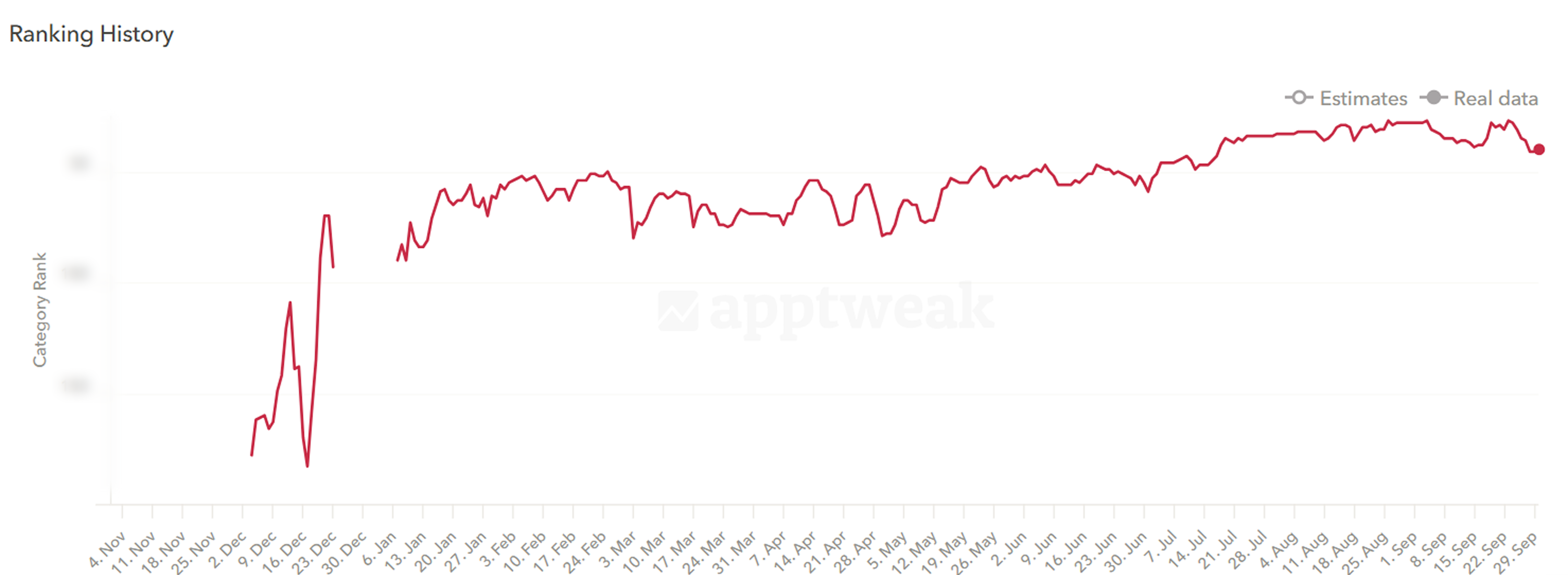 Growth in Google Play category ranking for AstroChat.com