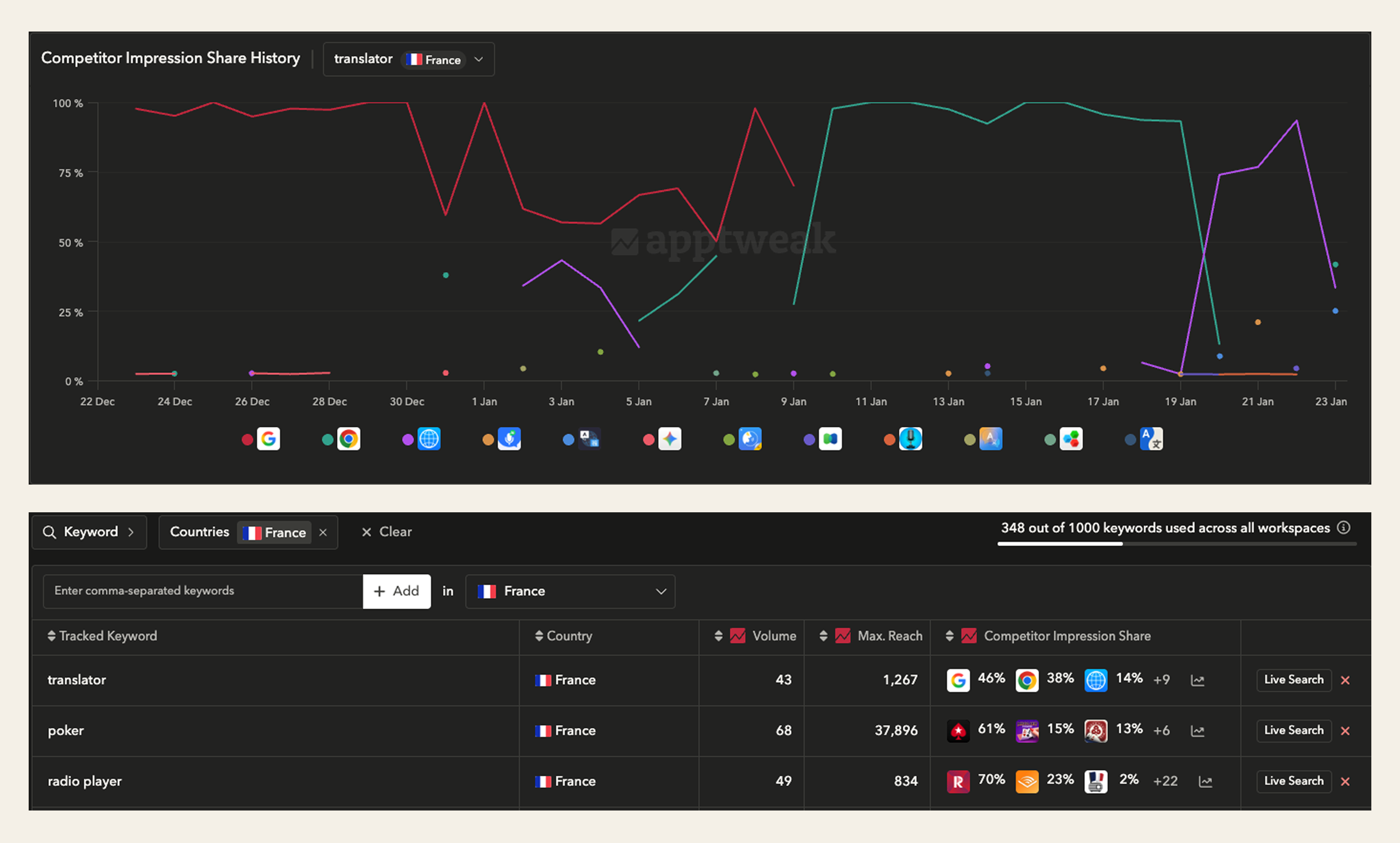 View of AppTweak’s Competitor Impression Share Tracker 