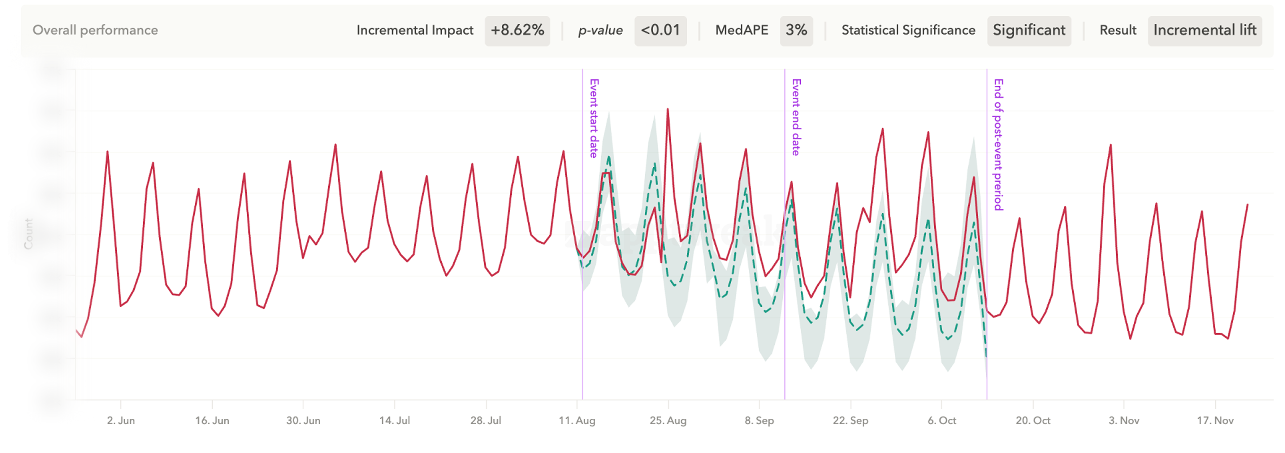 Incrementality analysis from AppTweak showing +8.6% incremental uplift for Bolt Ride app
