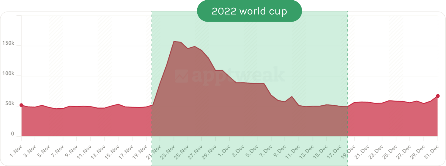 Sports betting app downloads for the World Cup 2022, per AppTweak data