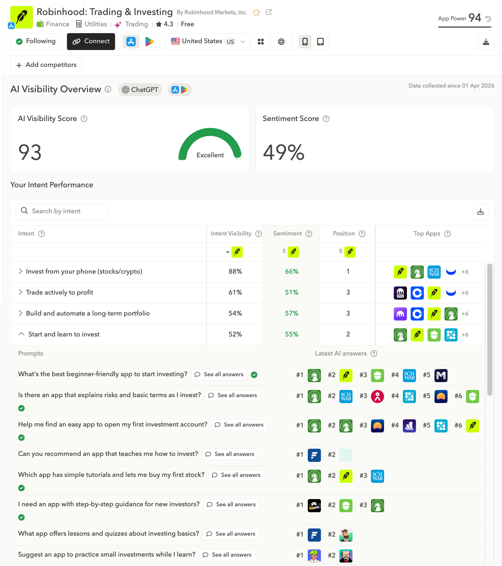 AI Visibility overview and intent performance for [app name] in AppTweak’s AI Visibility for Apps tool
