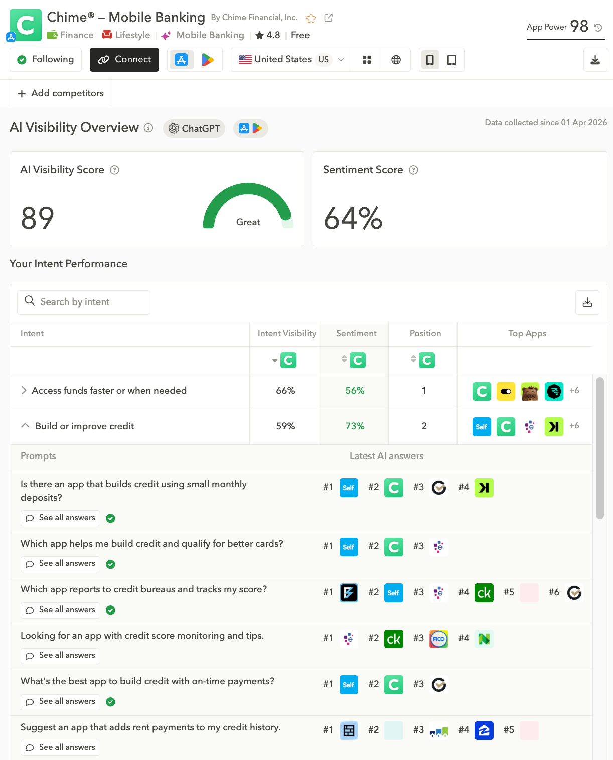 Most visible mobile banking apps is Chime. See its top intents in AppTweak