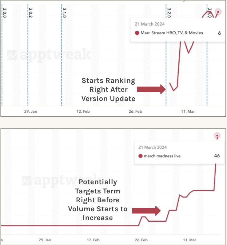 - [ ] HBO Max ranking for "March Madness" keywords after version update in March 2024. 