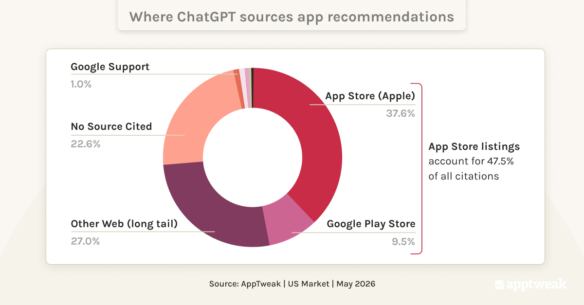 where chatgpt sources app recommendations from per AppTweak data