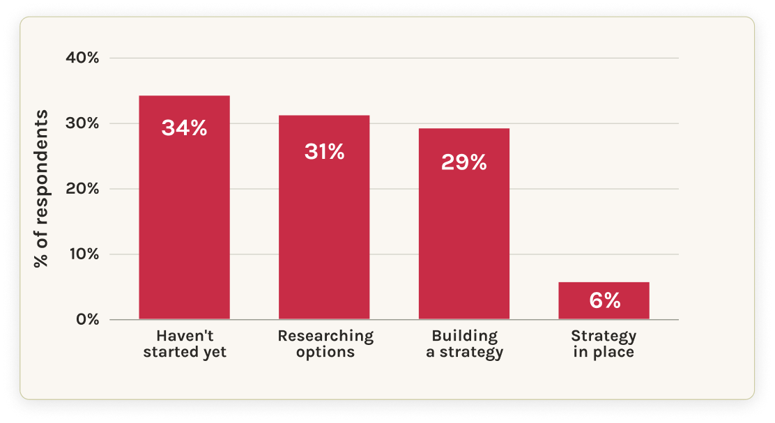 Graph showing where app marketers are in AI search