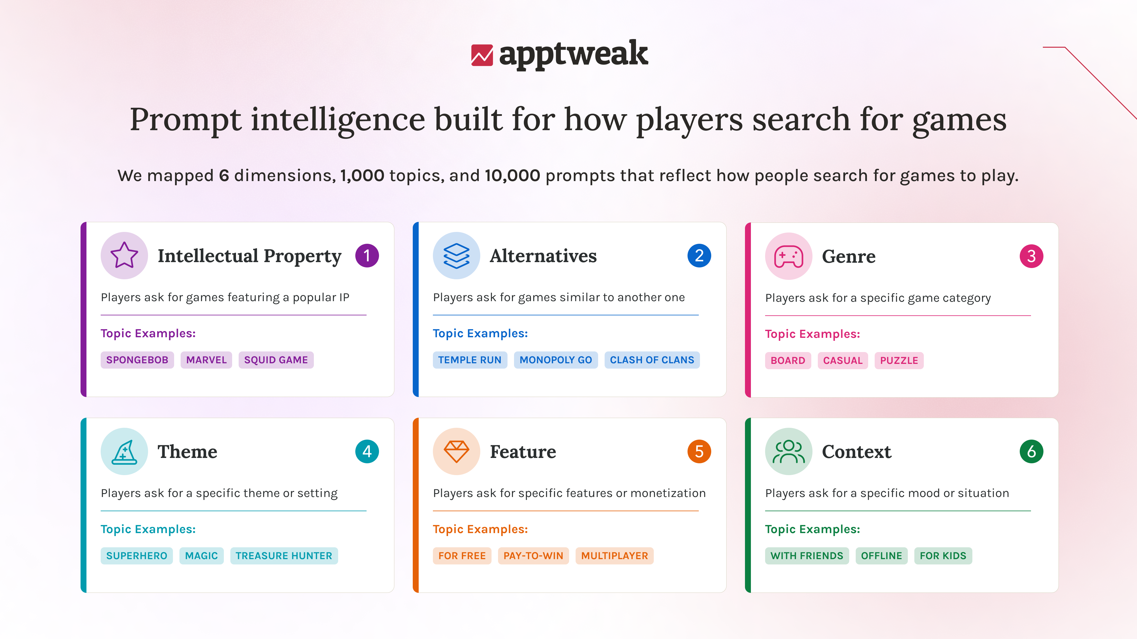 To measure AI visibility for mobile games, AppTweak mapped the six core dimensions, 1,000 topics, and 10,000 prompts that reflect how people search for games to play in AI search