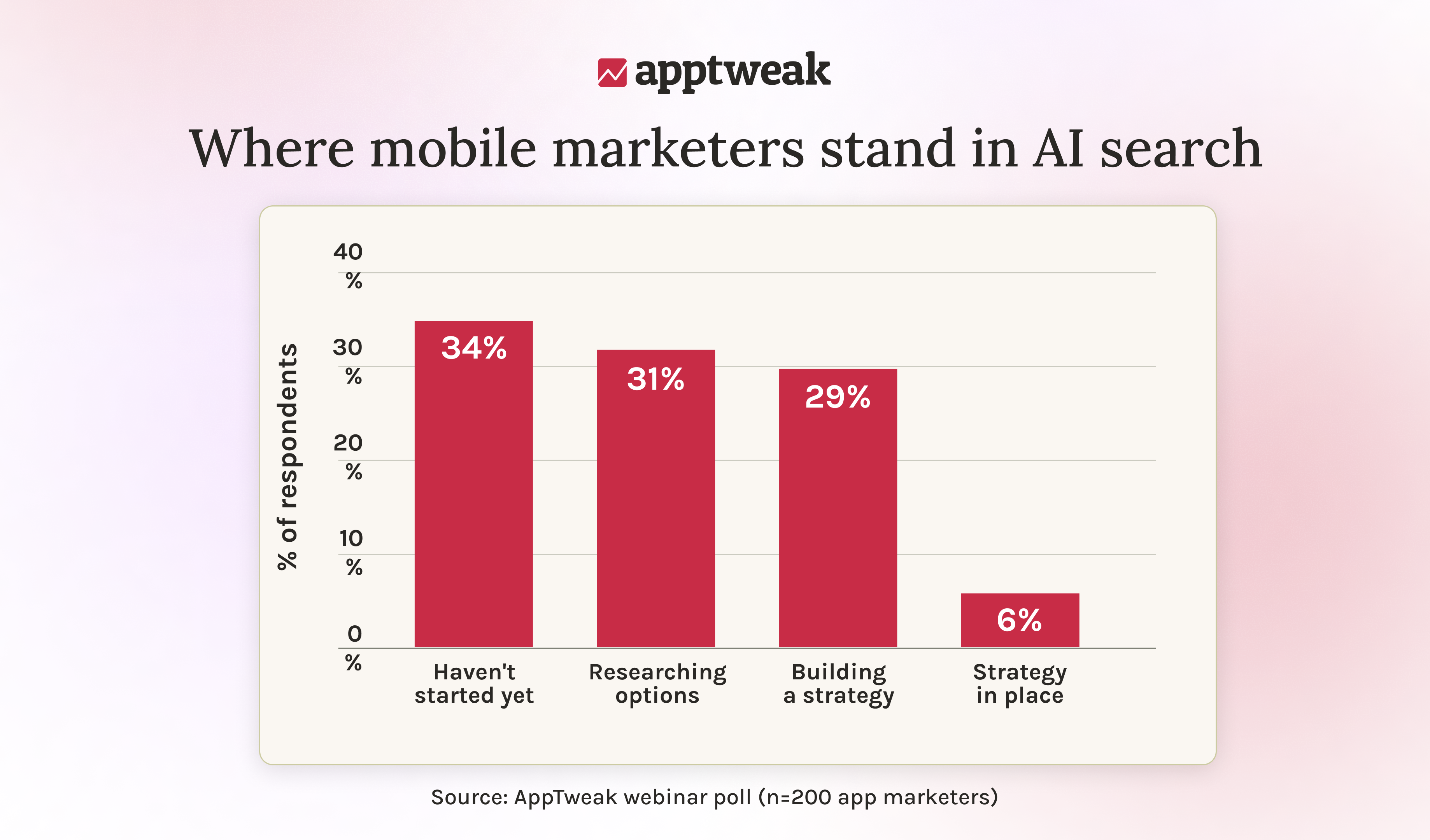 仅有 6% 的移动营销人员实施了 AI 搜索策略