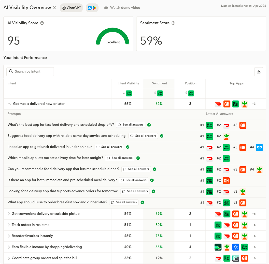 AppTweak AI Visibility is the first AI search visibility tool built specifically for mobile apps and games. Example of the AI visibility overview for Uber Eats.
