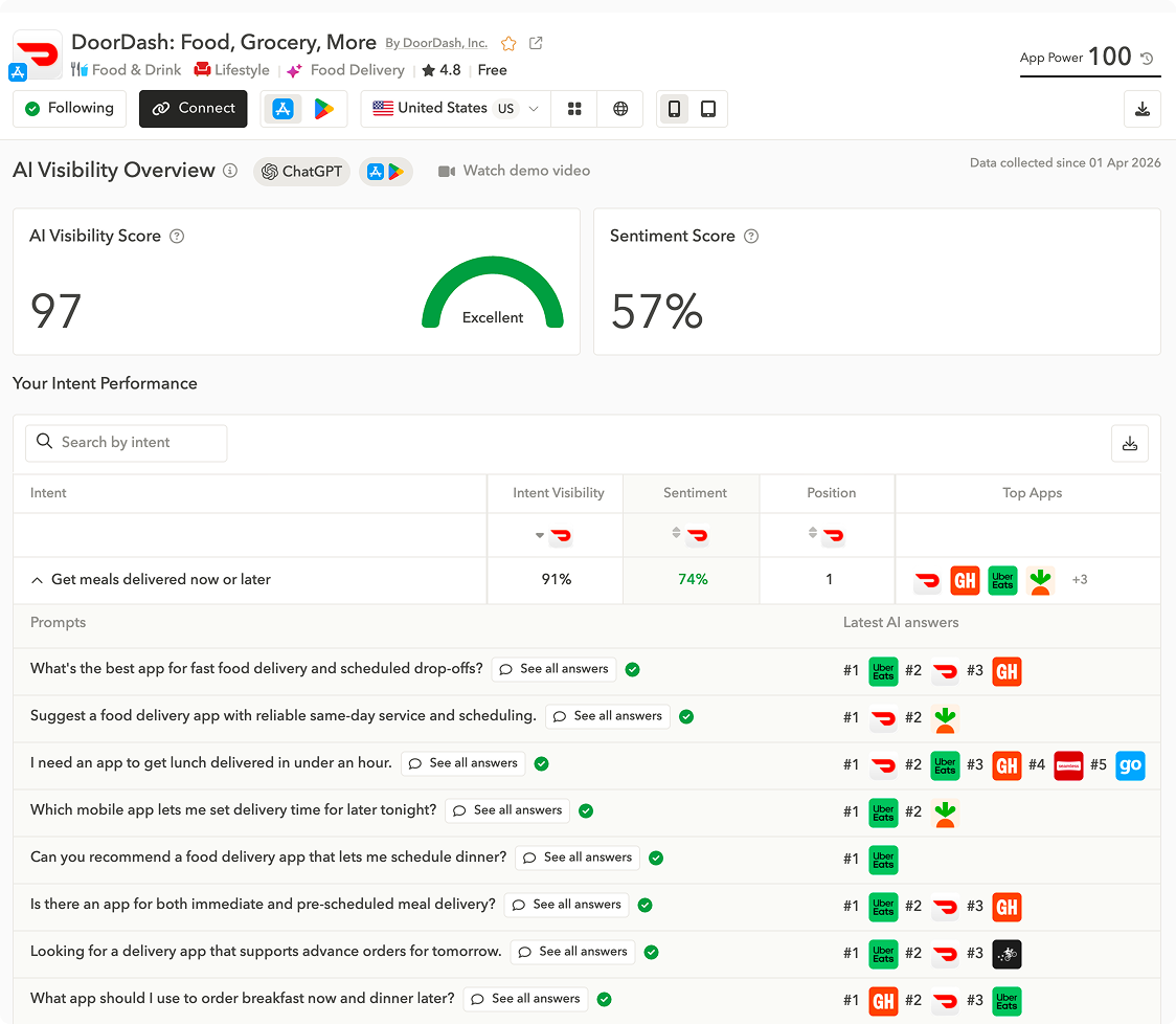 AI Visibility score and related intents for DoorDash, data from AppTweak's AI Visibility for Apps