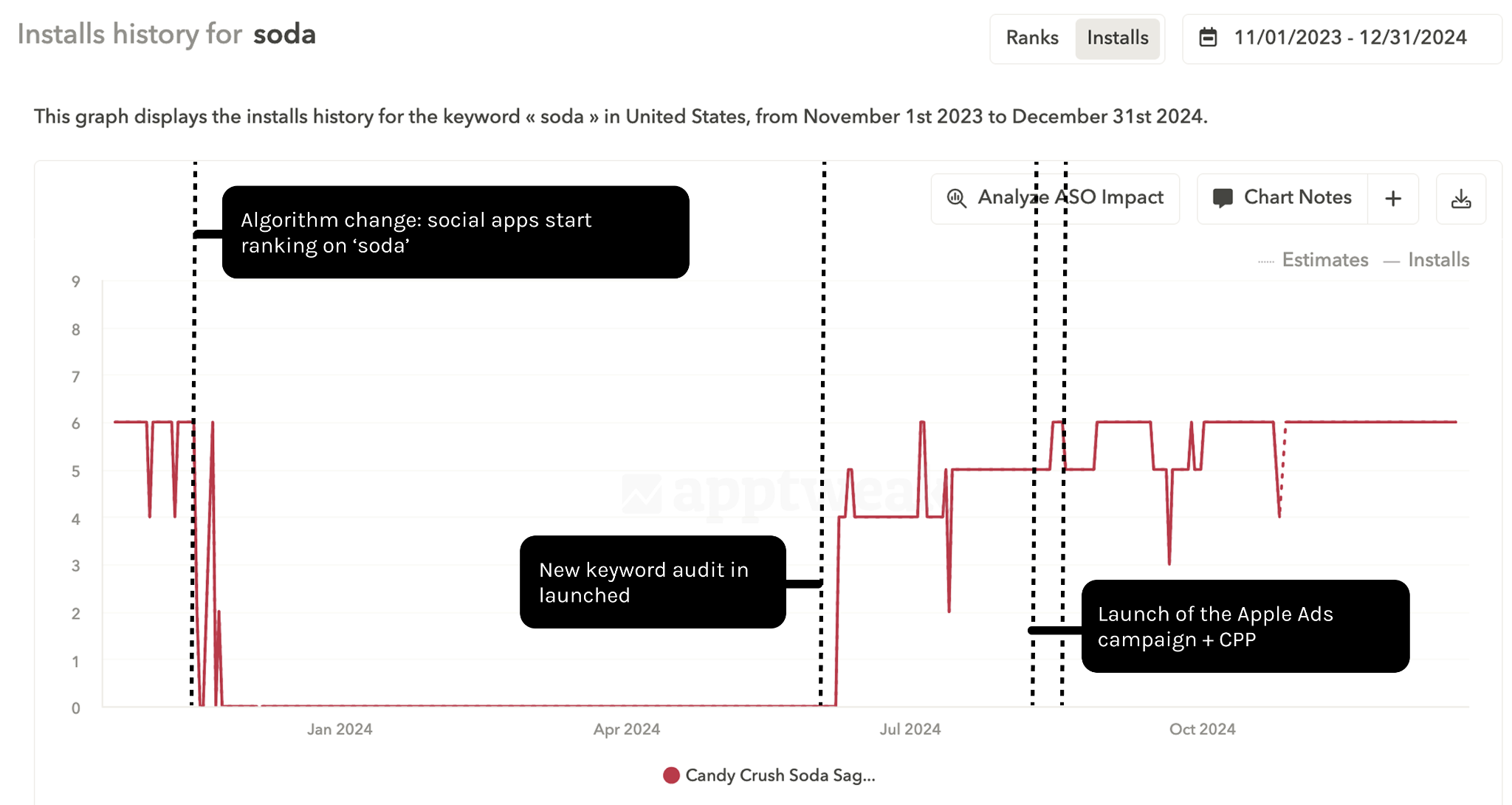 Installs from the keyword "soda" increased by 100% after King's united ASO & Apple Ads efforts