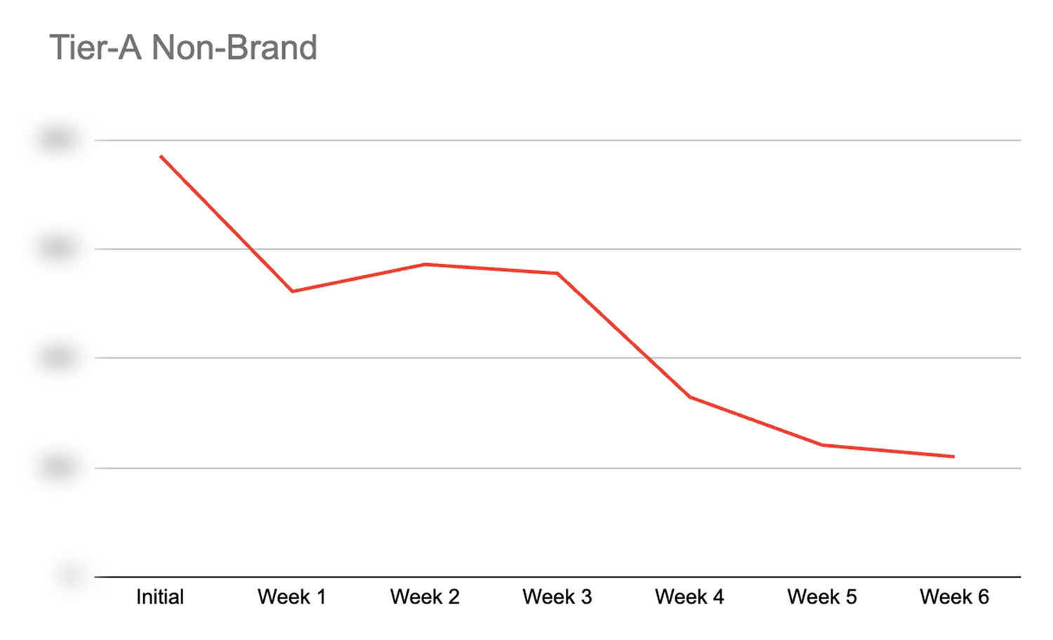 PrizePicks started seeing results on Apple Ads campaigns within the first week of activating the automation rules in AppTweak; within the first seven days, non-brand CAC had already fallen 32% in Tier A markets.