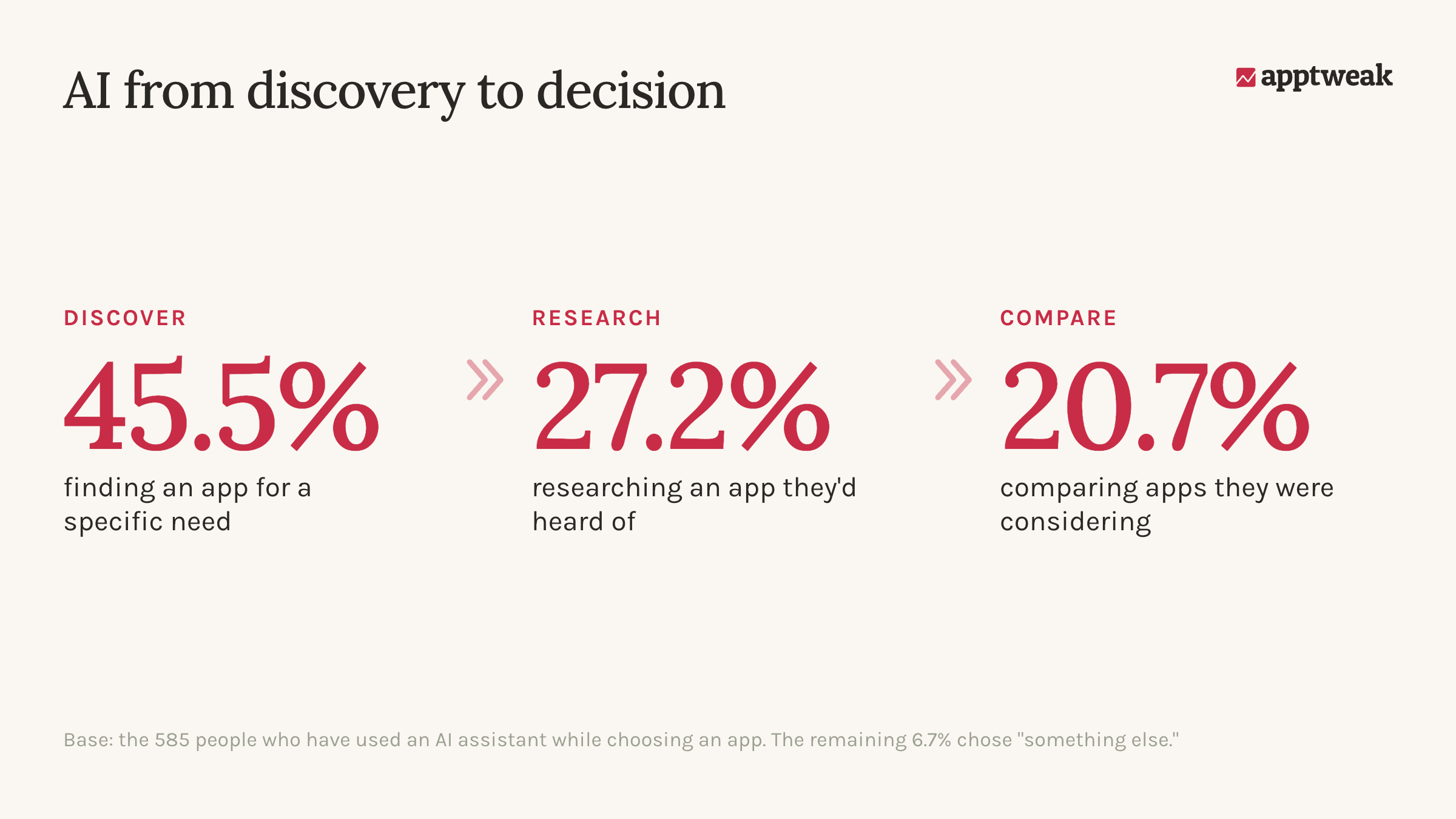 AI app discovery survey from AppTweak reveals people use AI to discover, research, and compare apps.