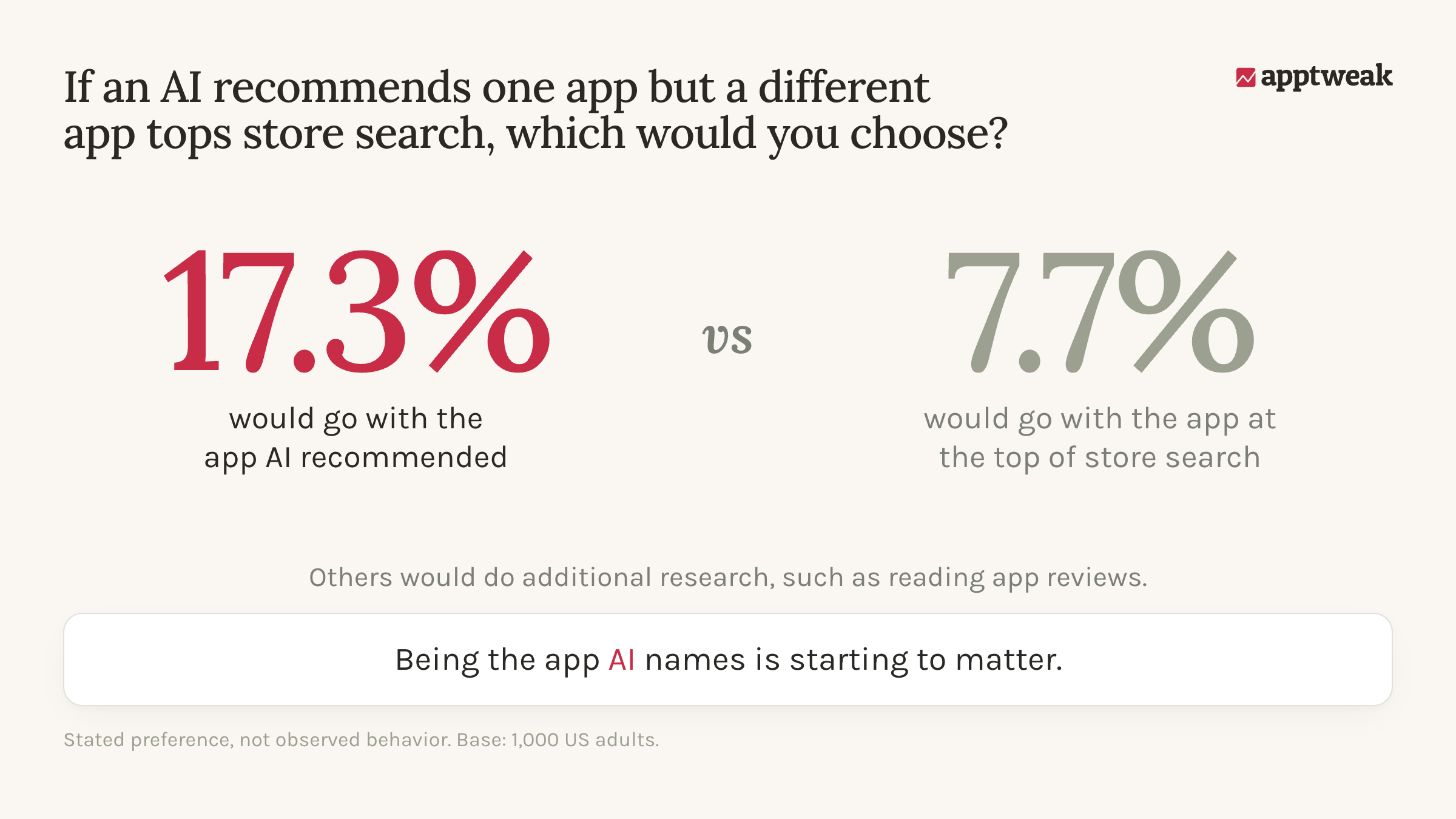 More people would trust an app recommendation from an AI assistant than the app store rankings according to an AppTweak survey.