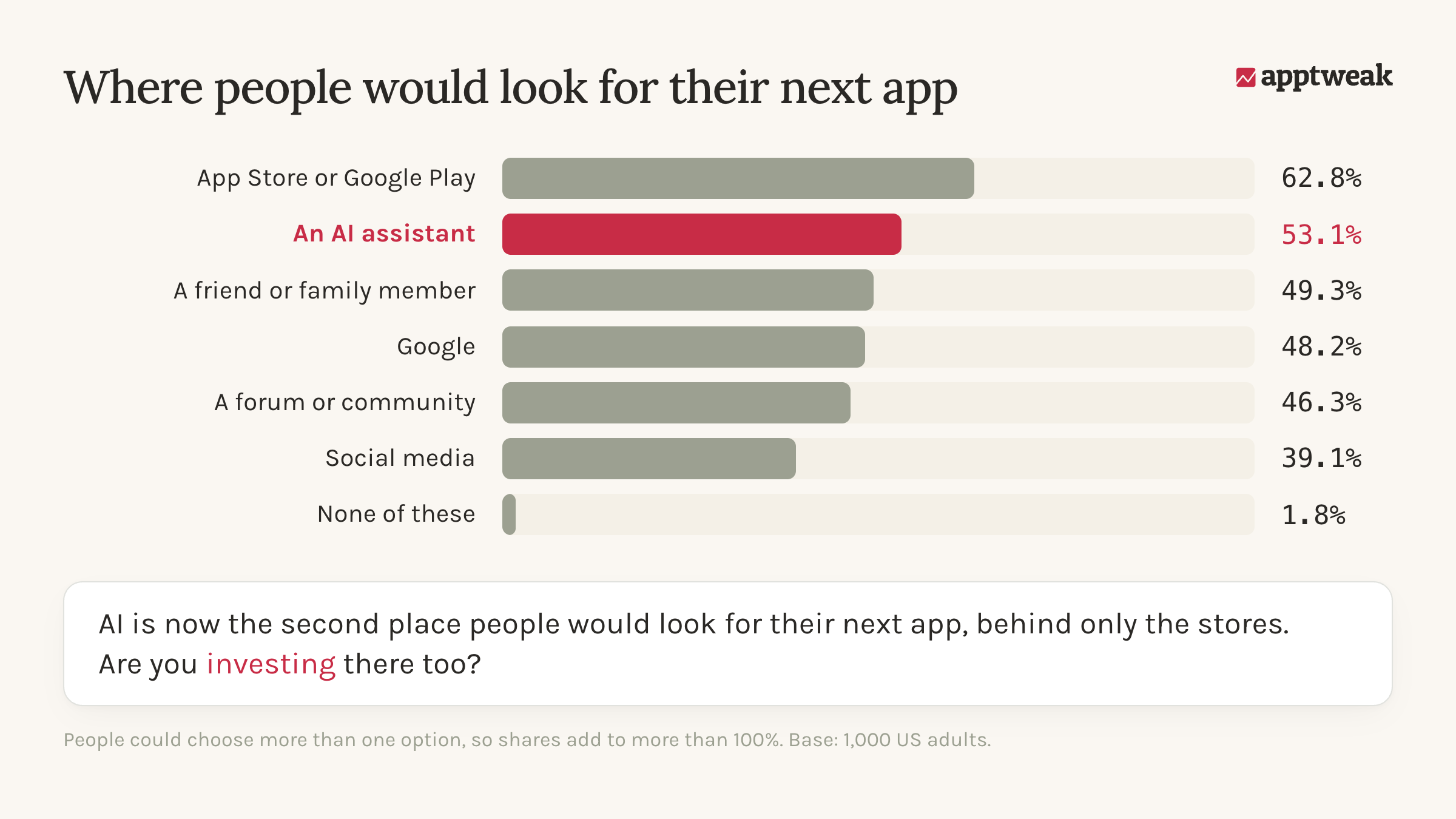 AI assistants are the second place US adults would look for app recommendations outside of the app store, according to a survey commissioned by AppTweak.