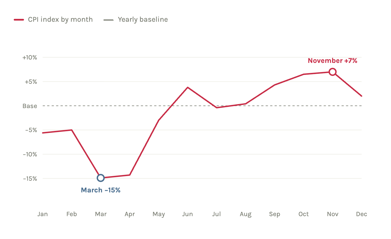 A digital image showing a seasonality for Apple Ads chart. This is an example, not a real company data.