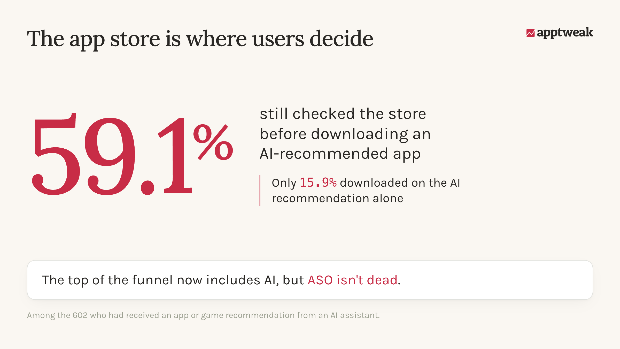 59.1% of US adults still check the app store to confirm an AI-recommended app, according to a survey commissioned by AppTweak.