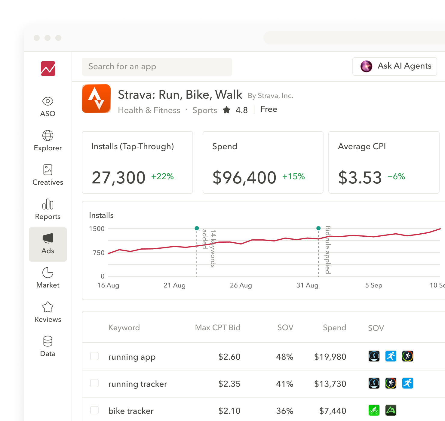 AppTweak. Campaign Manager 仪表板（Strava），显示 Apple Ads 安装量、支出和平均 CPI、安装趋势以及带有占有率的关键词出价