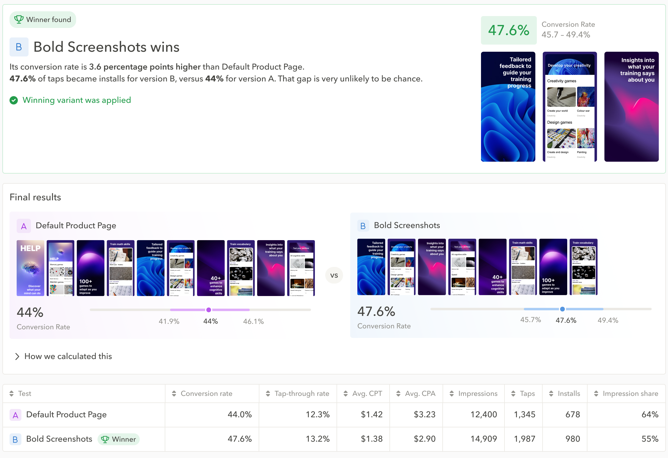 Prove which custom product page converts best with your actual audience, so you can scale spend behind the winner, with CPP testing for Apple Ads in AppTweak
