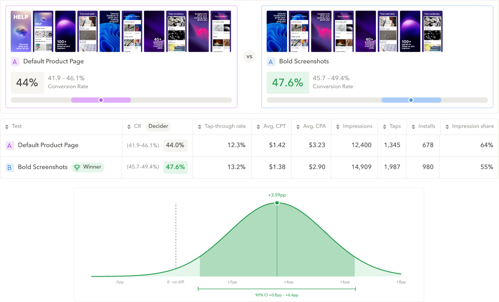 Safe, fair, and conclusive experiments for your Apple Ads product pages in AppTweak