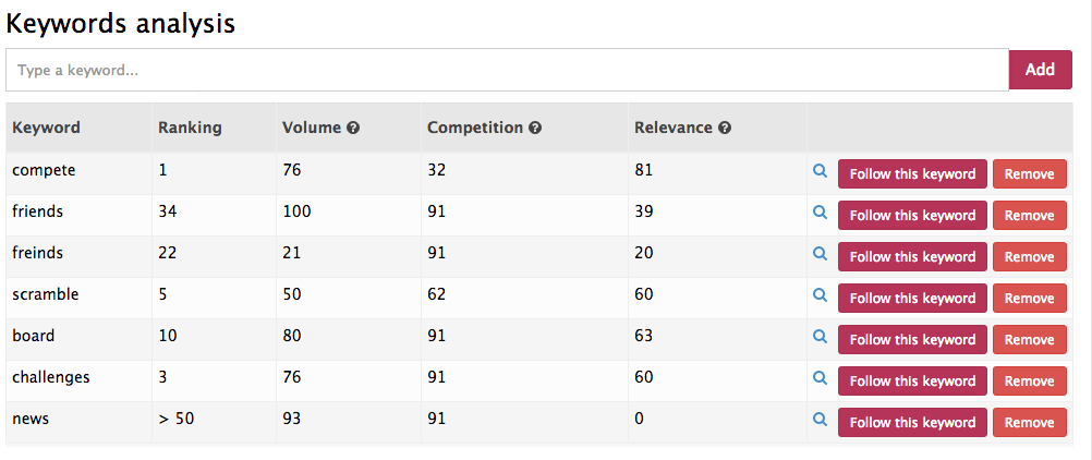 Keywords Analysis